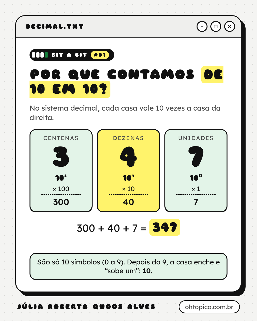 Selo Bit a Bit número 1. Título: “Por que contamos de 10 em 10?”. Subtítulo: no sistema decimal, cada casa vale 10 vezes a casa da direita. Três colunas decompõem o número 347: centenas, 3 vezes 10 elevado a 2, igual a 300; dezenas, 4 vezes 10, igual a 40; unidades, 7 vezes 1, igual a 7. Soma: 300 + 40 + 7 = 347. No rodapé: “São só 10 símbolos, de 0 a 9. Depois do 9, a casa enche e sobe um: 10.” Assinatura Júlia Roberta Quoos Alves, ohtopico.com.br.