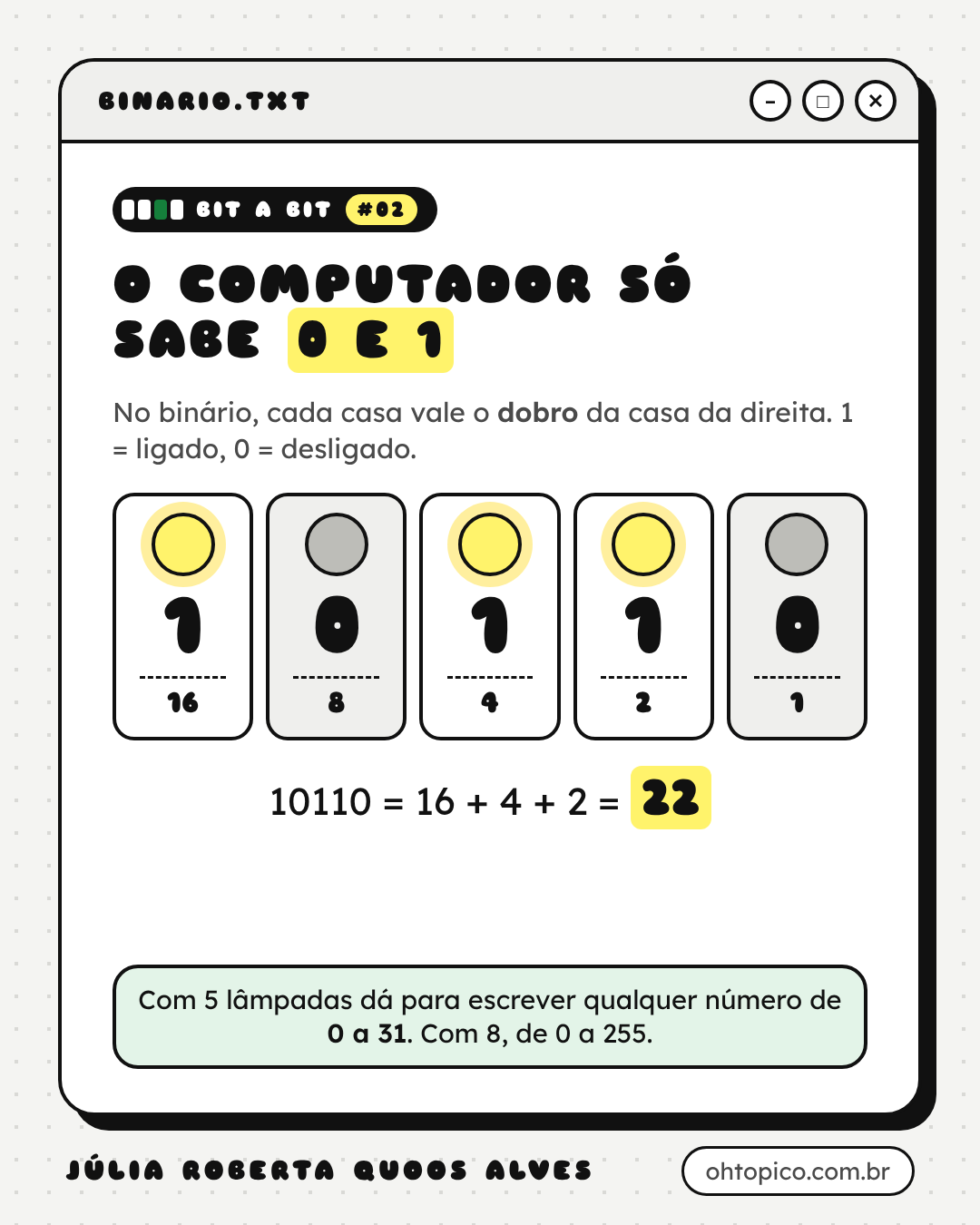 Selo Bit a Bit número 2. Título: “O computador só sabe 0 e 1”. Subtítulo: no binário, cada casa vale o dobro da casa da direita; 1 é ligado e 0 é desligado. Cinco lâmpadas valem 16, 8, 4, 2 e 1. As de 16, 4 e 2 estão acesas (1) e as de 8 e 1 apagadas (0), formando 10110. Conta: 10110 = 16 + 4 + 2 = 22. No rodapé: “Com 5 lâmpadas dá para escrever qualquer número de 0 a 31. Com 8, de 0 a 255.” Assinatura Júlia Roberta Quoos Alves, ohtopico.com.br.
