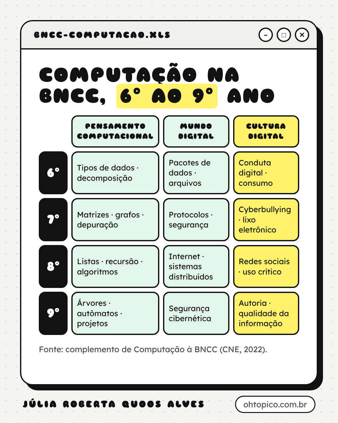 Quadro resumido do 6º ao 9º ano nos três eixos da Computação na BNCC, Pensamento Computacional, Mundo Digital e Cultura Digital, com o mesmo conteúdo da tabela acima em versão curta. Fonte: complemento de Computação à BNCC (CNE, 2022).