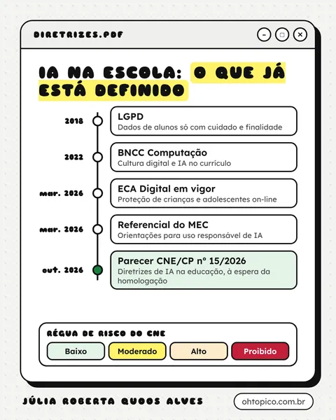 Infográfico do post: Os documentos que já orientam o uso de IA nas escolas, em ordem.