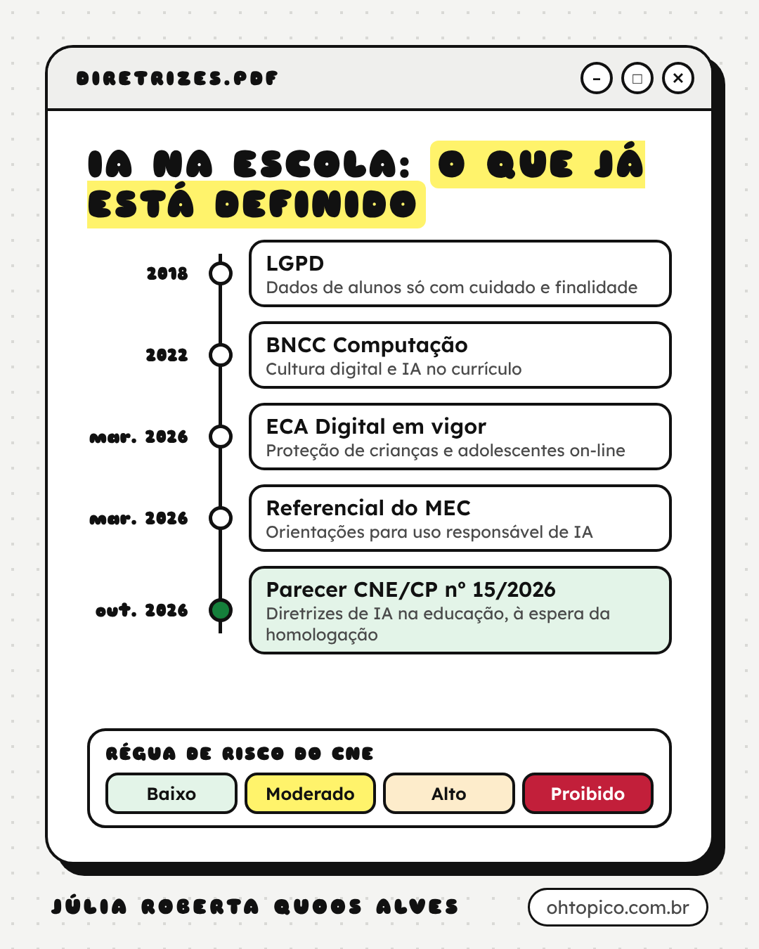 Card com o título “IA na escola: o que já está definido” e uma linha do tempo com cinco marcos: 2018, LGPD, dados de alunos só com cuidado e finalidade; 2022, BNCC Computação, cultura digital e IA no currículo; março de 2026, ECA Digital em vigor, proteção de crianças e adolescentes on-line; março de 2026, Referencial do MEC, orientações para uso responsável de IA; outubro de 2026, Parecer CNE/CP nº 15/2026, diretrizes de IA na educação, à espera da homologação. Abaixo, a régua de risco do CNE em quatro faixas: baixo, moderado, alto e proibido. Assinatura Júlia Roberta Quoos Alves, ohtopico.com.br.