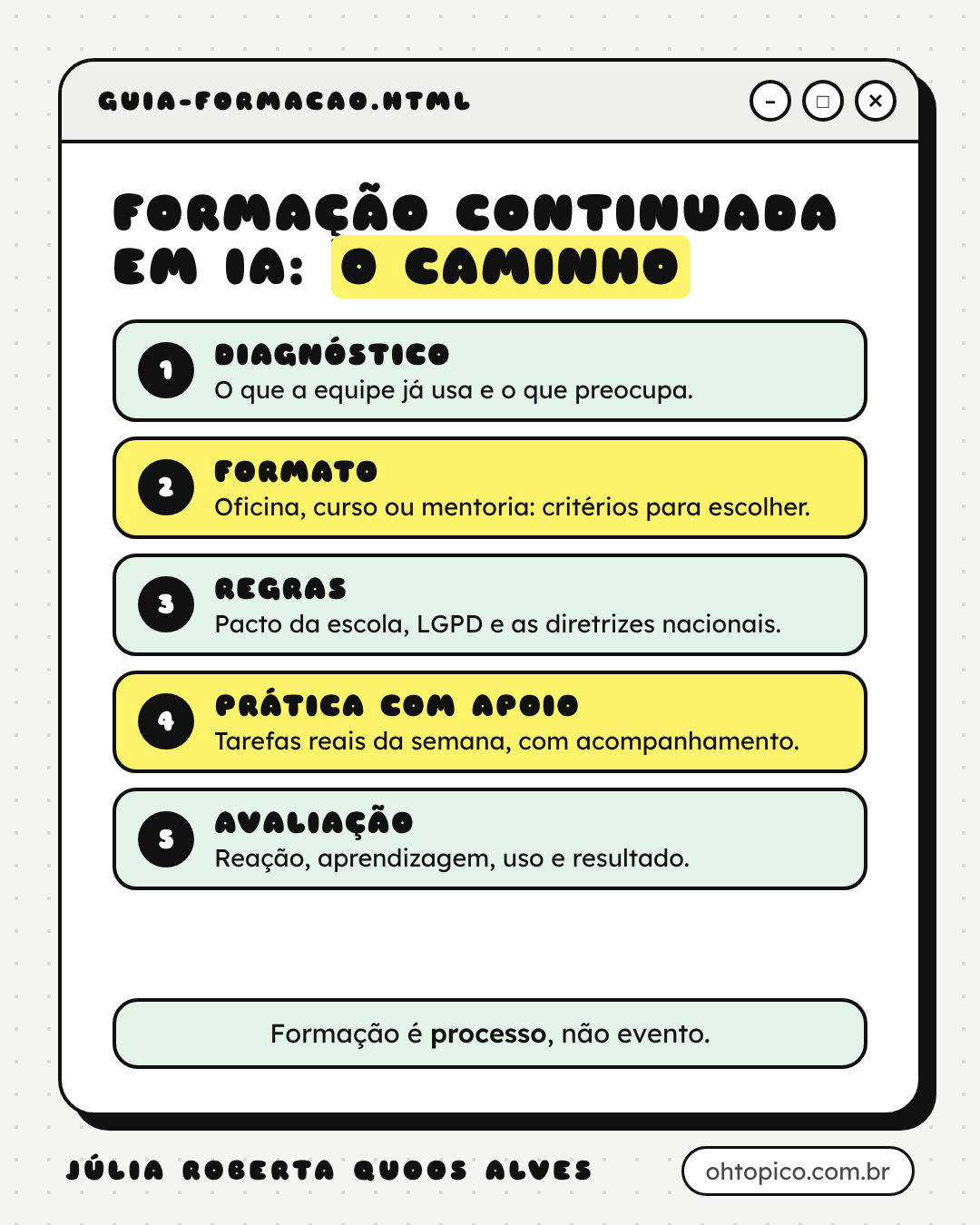 Card com o título Formação continuada em IA: o caminho, e cinco etapas numeradas: 1, Diagnóstico: o que a equipe já usa e o que preocupa; 2, Formato: oficina, curso ou mentoria, critérios para escolher; 3, Regras: pacto da escola, LGPD e as diretrizes nacionais; 4, Prática com apoio: tarefas reais da semana, com acompanhamento; 5, Avaliação: reação, aprendizagem, uso e resultado. No rodapé: Formação é processo, não evento. Assinatura Júlia Roberta Quoos Alves, ohtopico.com.br.