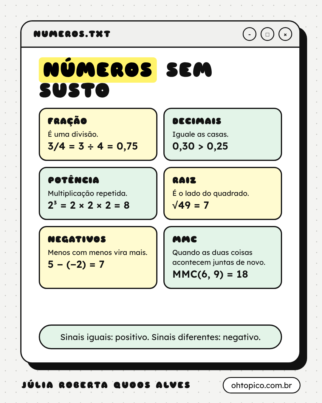 Cartão Números sem susto, com seis dicas. Fração é uma divisão: 3/4 = 3 ÷ 4 = 0,75. Decimais: iguale as casas, 0,30 é maior que 0,25. Potência é multiplicação repetida: 2³ = 2 × 2 × 2 = 8. Raiz é o lado do quadrado: raiz de 49 = 7. Negativos: menos com menos vira mais, 5 − (−2) = 7. MMC: quando as duas coisas acontecem juntas de novo, MMC de 6 e 9 = 18. Rodapé: sinais iguais, positivo; sinais diferentes, negativo.
