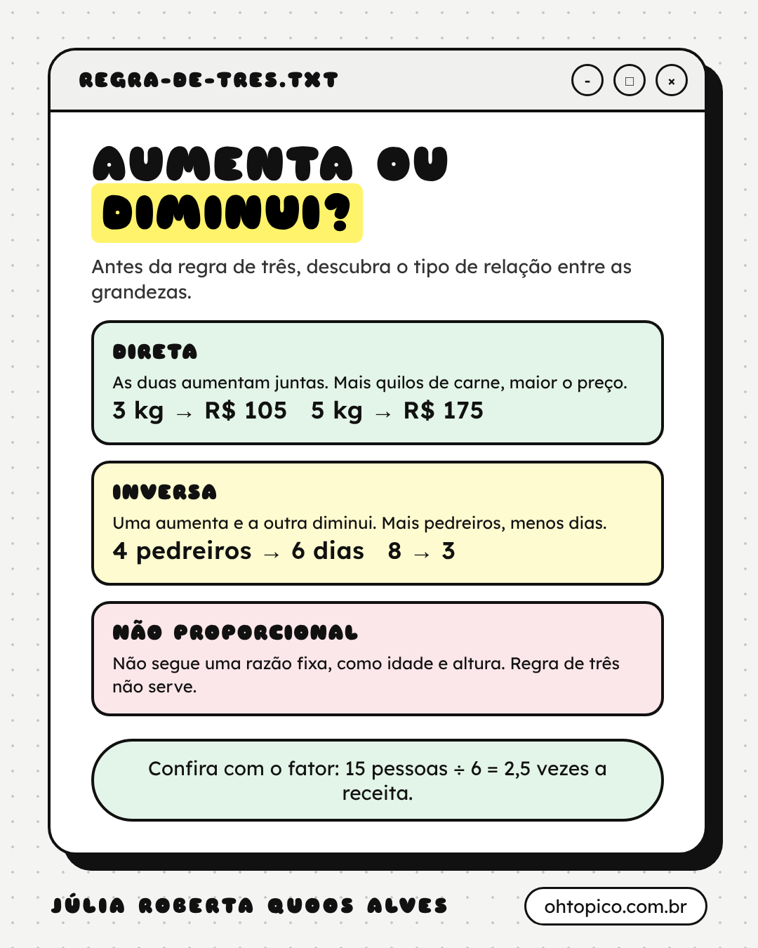 Cartão Aumenta ou diminui? Antes da regra de três, descubra o tipo de relação. Direta: as duas aumentam juntas, 3 kg custam R$ 105 e 5 kg custam R$ 175. Inversa: uma aumenta e a outra diminui, 4 pedreiros levam 6 dias e 8 pedreiros levam 3. Não proporcional: não segue uma razão fixa, como idade e altura, e a regra de três não serve. Rodapé: confira com o fator, 15 pessoas ÷ 6 = 2,5 vezes a receita.