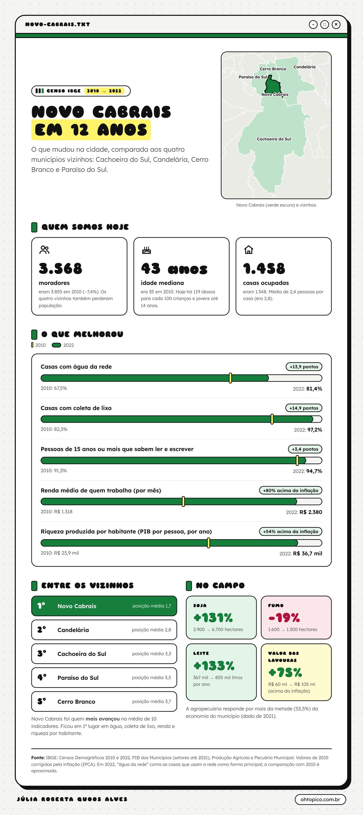 Infográfico Novo Cabrais em 12 anos, 2010 a 2022. Hoje: 3.568 moradores, idade mediana de 43 anos e 1.458 casas ocupadas. O que melhorou: casas com água da rede de 67,5% para 81,4%; coleta de lixo de 82,3% para 97,2%; pessoas de 15 anos ou mais que sabem ler e escrever de 91,3% para 94,7%; renda média do trabalho de R$ 1.318 para R$ 2.380, 80% acima da inflação; PIB por habitante de R$ 23,9 mil para R$ 36,7 mil, 54% acima da inflação. Entre os vizinhos, Novo Cabrais ficou em 1º lugar na média de 10 indicadores, à frente de Candelária, Cachoeira do Sul, Paraíso do Sul e Cerro Branco. No campo: soja +131%, leite +133% e valor das lavouras +75%. Fonte: IBGE.