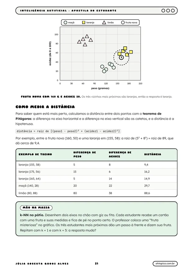 Página 21 da apostila: gráfico de dispersão de frutas por peso e acidez, com uma fruta nova e um círculo tracejado em volta dos três vizinhos mais próximos, todos laranjas; seção Como medir a distância, com a fórmula pelo teorema de Pitágoras, uma tabela de distâncias e a atividade k-NN no pátio.