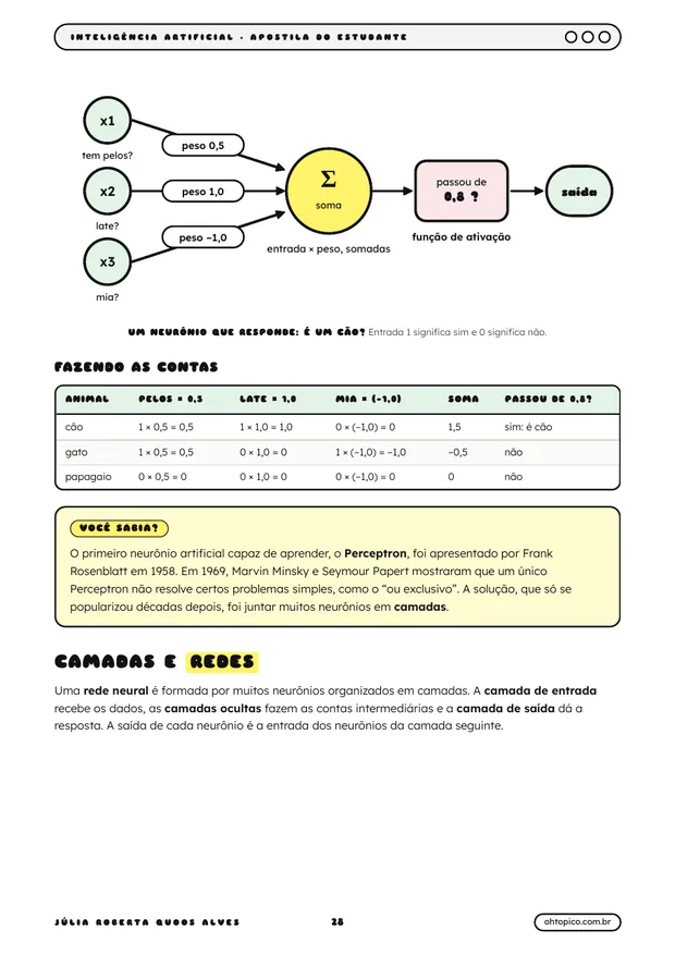 Página 28 da apostila: diagrama de um neurônio artificial com três entradas, tem pelos, late e mia, pesos 0,5, 1,0 e menos 1,0, soma e função de ativação; tabela Fazendo as contas para cão, gato e papagaio; caixa Você sabia? sobre o Perceptron de 1958; início da seção Camadas e redes.